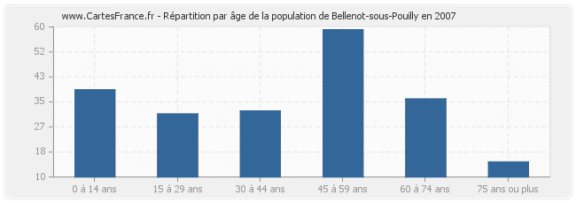 Répartition par âge de la population de Bellenot-sous-Pouilly en 2007
