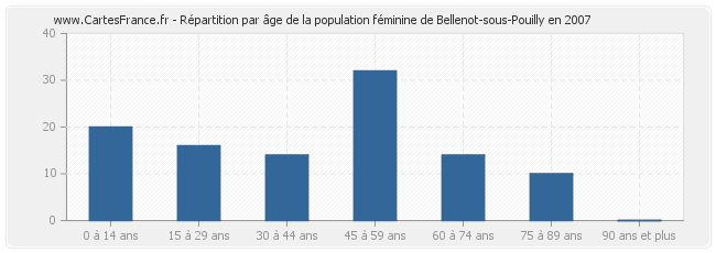 Répartition par âge de la population féminine de Bellenot-sous-Pouilly en 2007