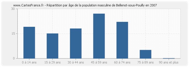 Répartition par âge de la population masculine de Bellenot-sous-Pouilly en 2007
