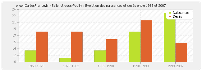 Bellenot-sous-Pouilly : Evolution des naissances et décès entre 1968 et 2007