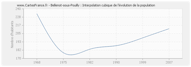Bellenot-sous-Pouilly : Interpolation cubique de l'évolution de la population
