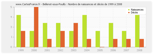 Bellenot-sous-Pouilly : Nombre de naissances et décès de 1999 à 2008