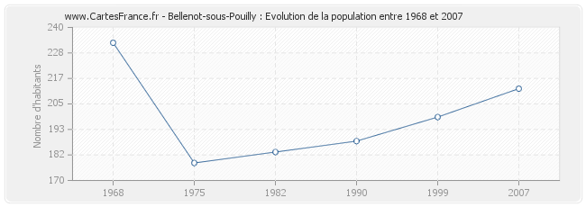 Population Bellenot-sous-Pouilly
