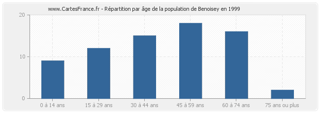 Répartition par âge de la population de Benoisey en 1999
