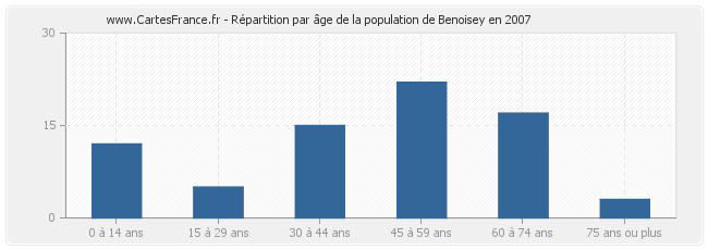 Répartition par âge de la population de Benoisey en 2007