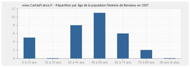 Répartition par âge de la population féminine de Benoisey en 2007