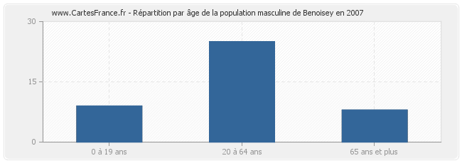 Répartition par âge de la population masculine de Benoisey en 2007