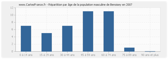 Répartition par âge de la population masculine de Benoisey en 2007