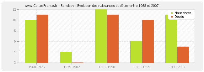 Benoisey : Evolution des naissances et décès entre 1968 et 2007