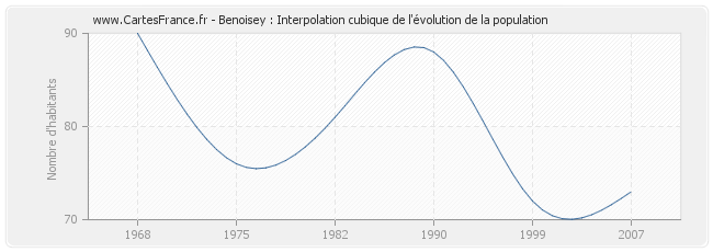 Benoisey : Interpolation cubique de l'évolution de la population