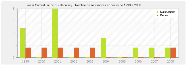 Benoisey : Nombre de naissances et décès de 1999 à 2008