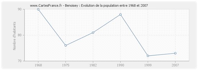 Population Benoisey