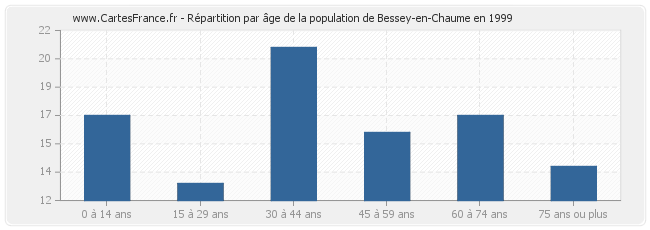 Répartition par âge de la population de Bessey-en-Chaume en 1999