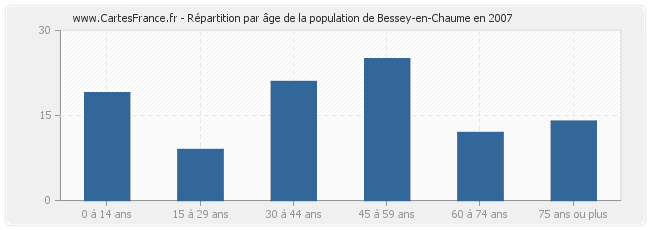 Répartition par âge de la population de Bessey-en-Chaume en 2007
