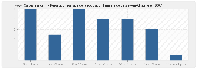 Répartition par âge de la population féminine de Bessey-en-Chaume en 2007