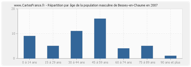 Répartition par âge de la population masculine de Bessey-en-Chaume en 2007