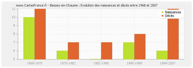 Bessey-en-Chaume : Evolution des naissances et décès entre 1968 et 2007
