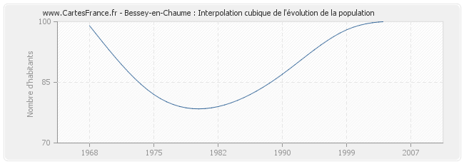 Bessey-en-Chaume : Interpolation cubique de l'évolution de la population