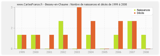 Bessey-en-Chaume : Nombre de naissances et décès de 1999 à 2008