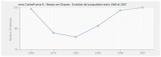 Population Bessey-en-Chaume