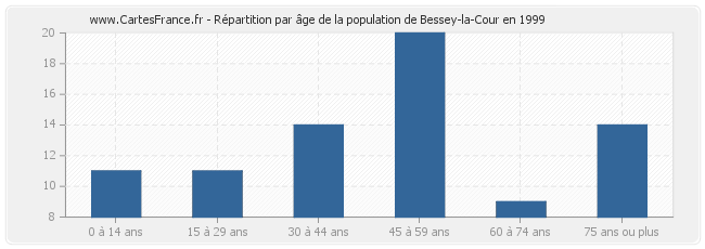 Répartition par âge de la population de Bessey-la-Cour en 1999