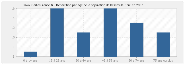 Répartition par âge de la population de Bessey-la-Cour en 2007