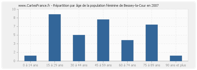 Répartition par âge de la population féminine de Bessey-la-Cour en 2007