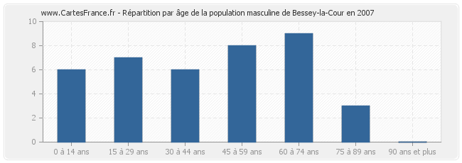 Répartition par âge de la population masculine de Bessey-la-Cour en 2007