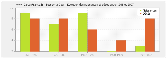 Bessey-la-Cour : Evolution des naissances et décès entre 1968 et 2007