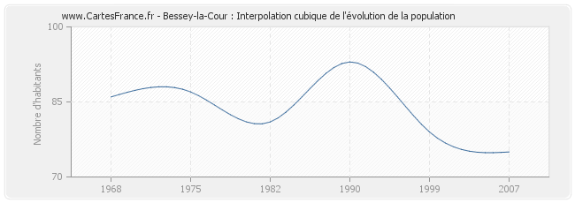 Bessey-la-Cour : Interpolation cubique de l'évolution de la population
