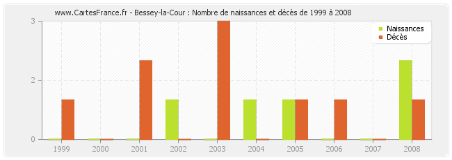Bessey-la-Cour : Nombre de naissances et décès de 1999 à 2008