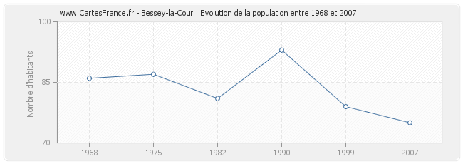 Population Bessey-la-Cour