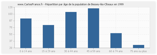 Répartition par âge de la population de Bessey-lès-Cîteaux en 1999