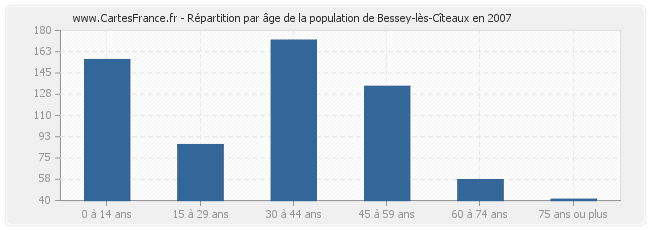 Répartition par âge de la population de Bessey-lès-Cîteaux en 2007