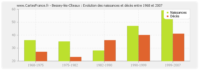 Bessey-lès-Cîteaux : Evolution des naissances et décès entre 1968 et 2007