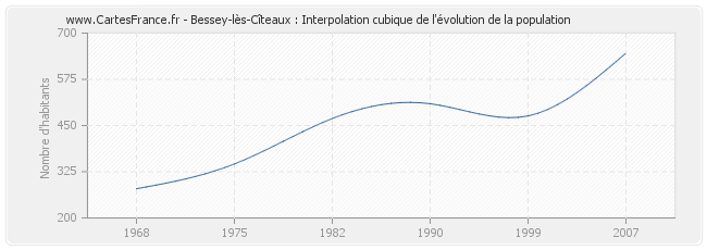 Bessey-lès-Cîteaux : Interpolation cubique de l'évolution de la population