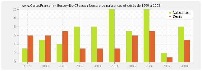 Bessey-lès-Cîteaux : Nombre de naissances et décès de 1999 à 2008