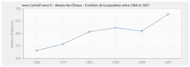 Population Bessey-lès-Cîteaux