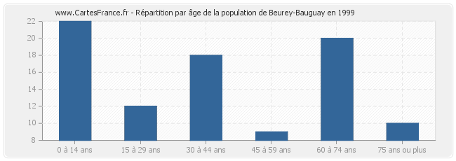 Répartition par âge de la population de Beurey-Bauguay en 1999