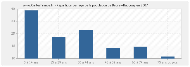 Répartition par âge de la population de Beurey-Bauguay en 2007