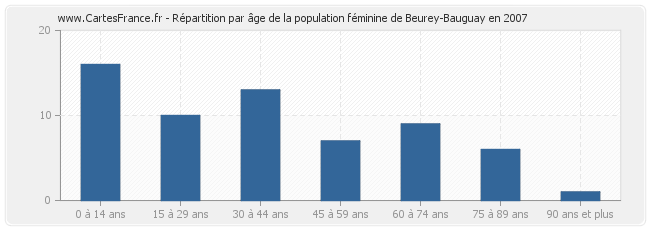 Répartition par âge de la population féminine de Beurey-Bauguay en 2007