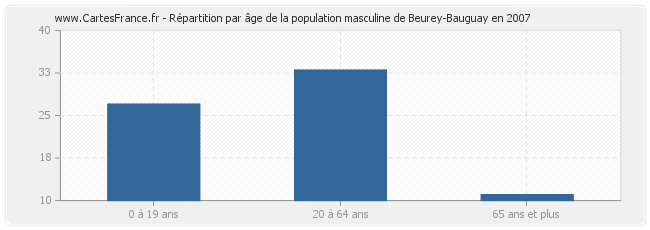Répartition par âge de la population masculine de Beurey-Bauguay en 2007