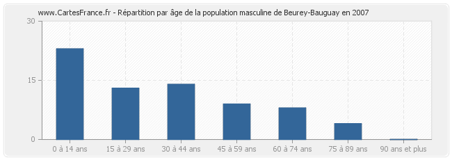 Répartition par âge de la population masculine de Beurey-Bauguay en 2007