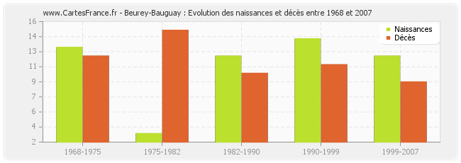 Beurey-Bauguay : Evolution des naissances et décès entre 1968 et 2007