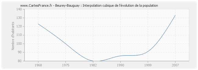 Beurey-Bauguay : Interpolation cubique de l'évolution de la population