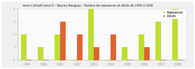 Beurey-Bauguay : Nombre de naissances et décès de 1999 à 2008