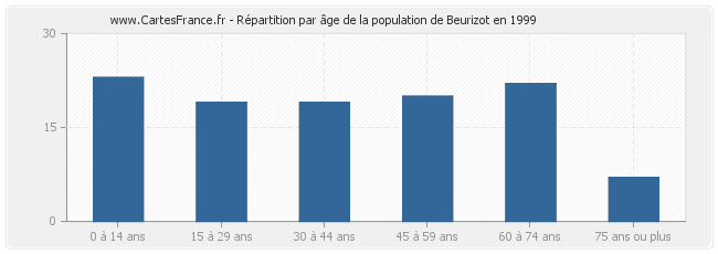 Répartition par âge de la population de Beurizot en 1999