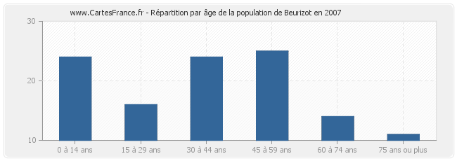 Répartition par âge de la population de Beurizot en 2007