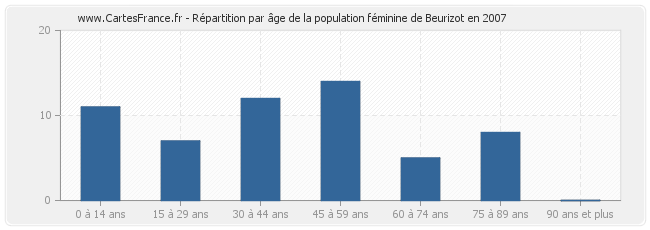 Répartition par âge de la population féminine de Beurizot en 2007