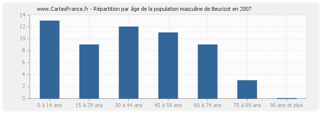 Répartition par âge de la population masculine de Beurizot en 2007